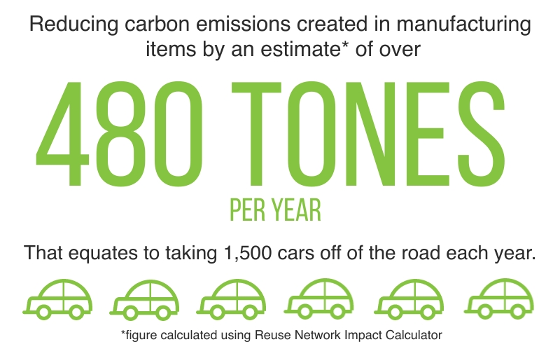 The image features a white rectangle. It displays text that reads "Reducing carbon emissions created in manufacturing items by an estimate* of over 480 TONES PER YEAR. That equates to taking 1,500 cars off of the road each year". There are 6 green car outlines underneath the text. Underneath this it reads "*figure calculated using Reuse Network Impact Calculator".